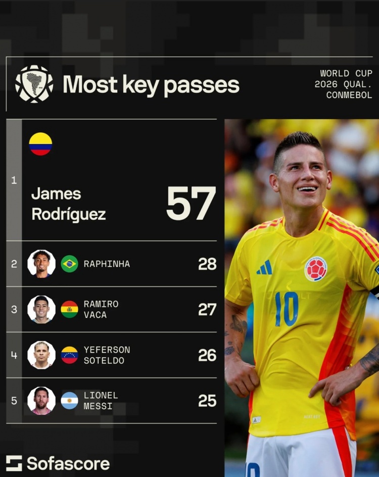 pp电子官网-本届南美世预赛关键传球榜：J罗57次断层居首，梅西25次第五